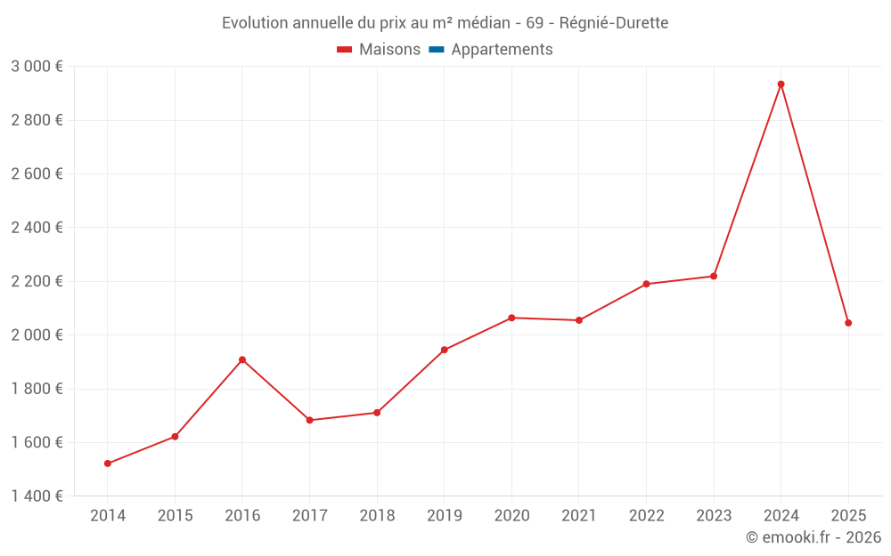 Evolution annuelle du prix au m² médian - 69 - Régnié-Durette