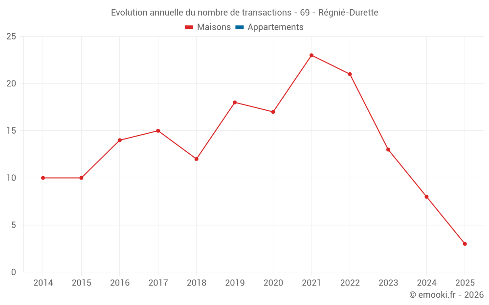 Evolution annuelle du nombre de transactions - 69 - Régnié-Durette