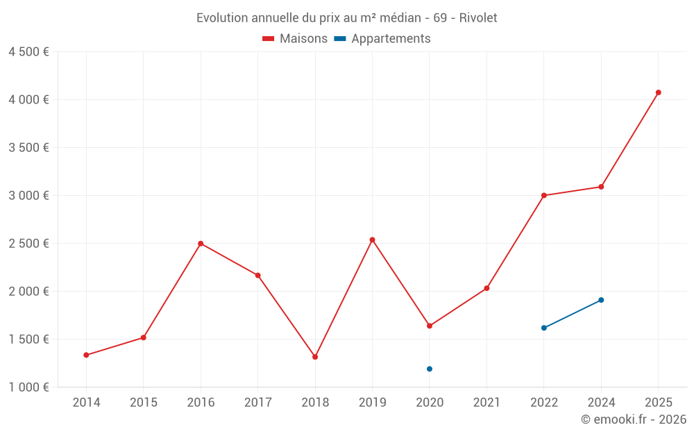 Evolution annuelle du prix au m² médian - 69 - Rivolet