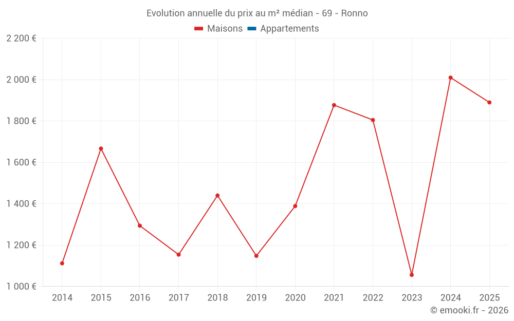 Evolution annuelle du prix au m² médian - 69 - Ronno