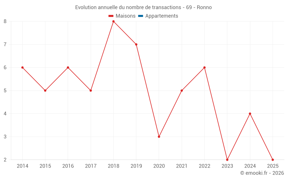 Evolution annuelle du nombre de transactions - 69 - Ronno