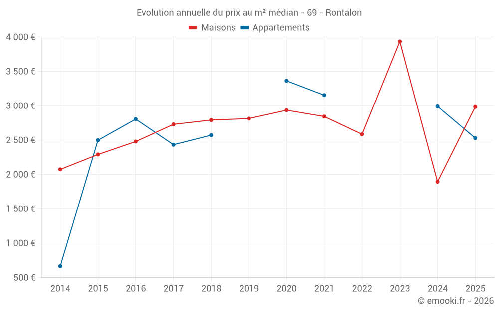 Evolution annuelle du prix au m² médian - 69 - Rontalon