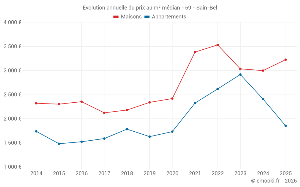 Evolution annuelle du prix au m² médian - 69 - Sain-Bel
