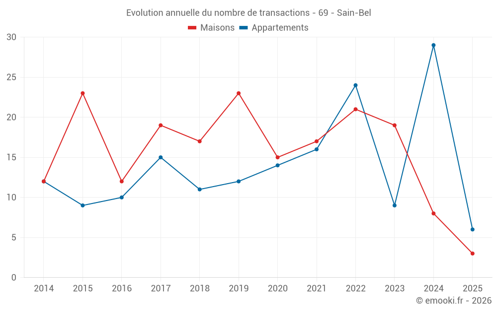 Evolution annuelle du nombre de transactions - 69 - Sain-Bel