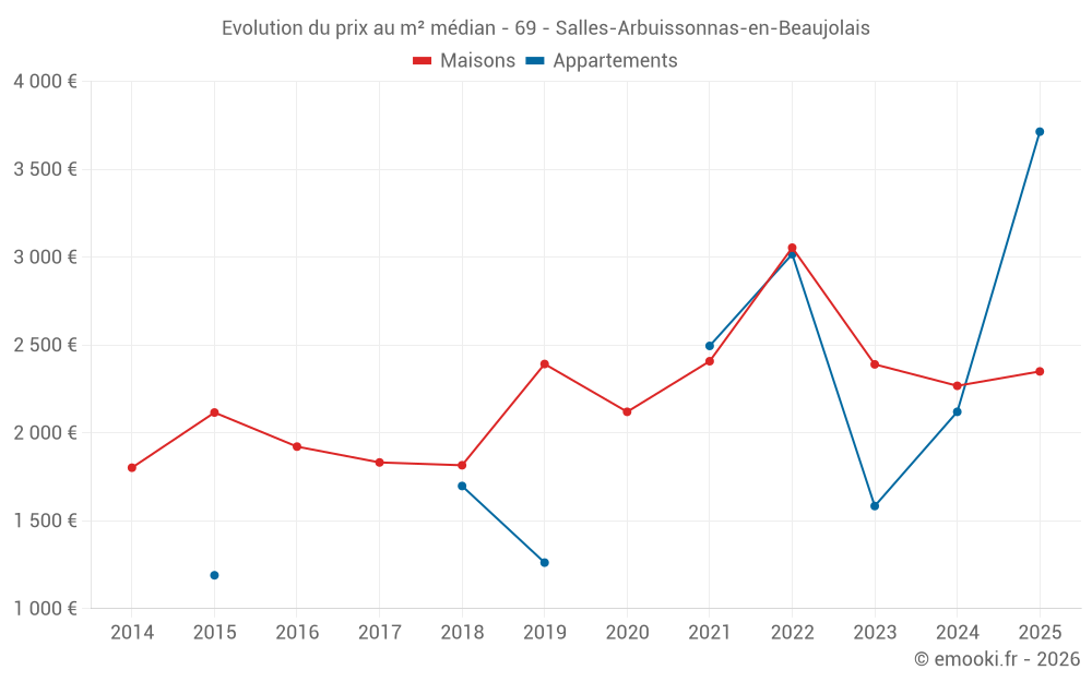 Evolution du prix au m² médian - 69 - Salles-Arbuissonnas-en-Beaujolais