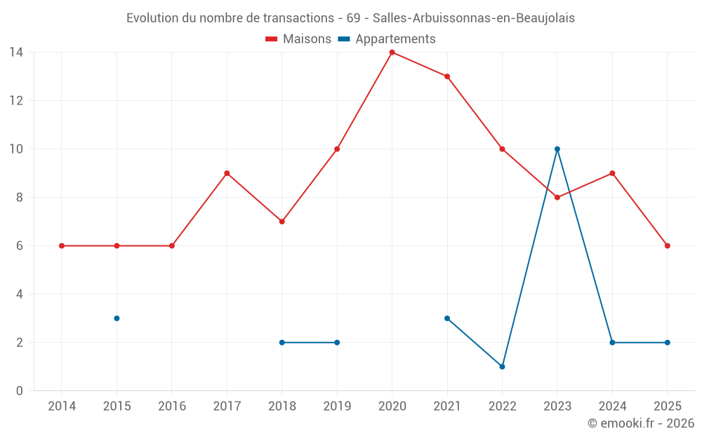 Evolution du nombre de transactions - 69 - Salles-Arbuissonnas-en-Beaujolais