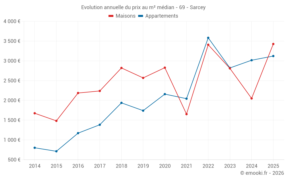 Evolution annuelle du prix au m² médian - 69 - Sarcey