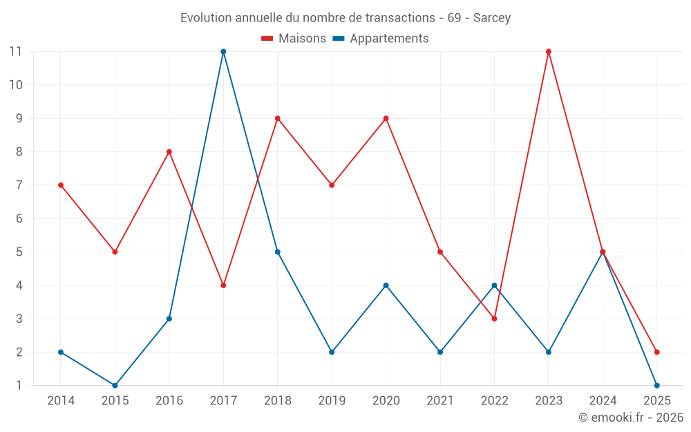 Evolution annuelle du nombre de transactions - 69 - Sarcey