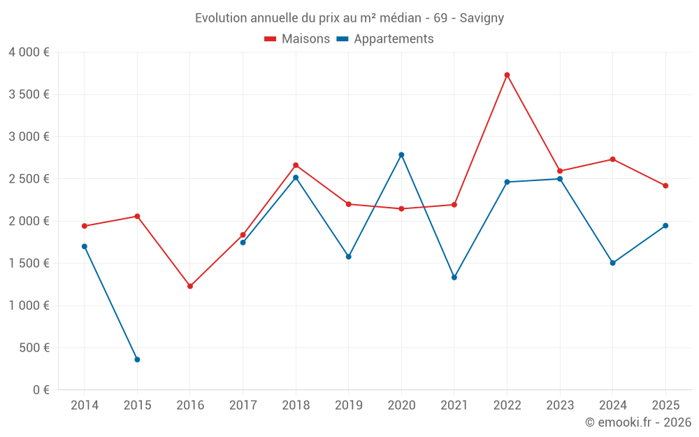 Evolution annuelle du prix au m² médian - 69 - Savigny