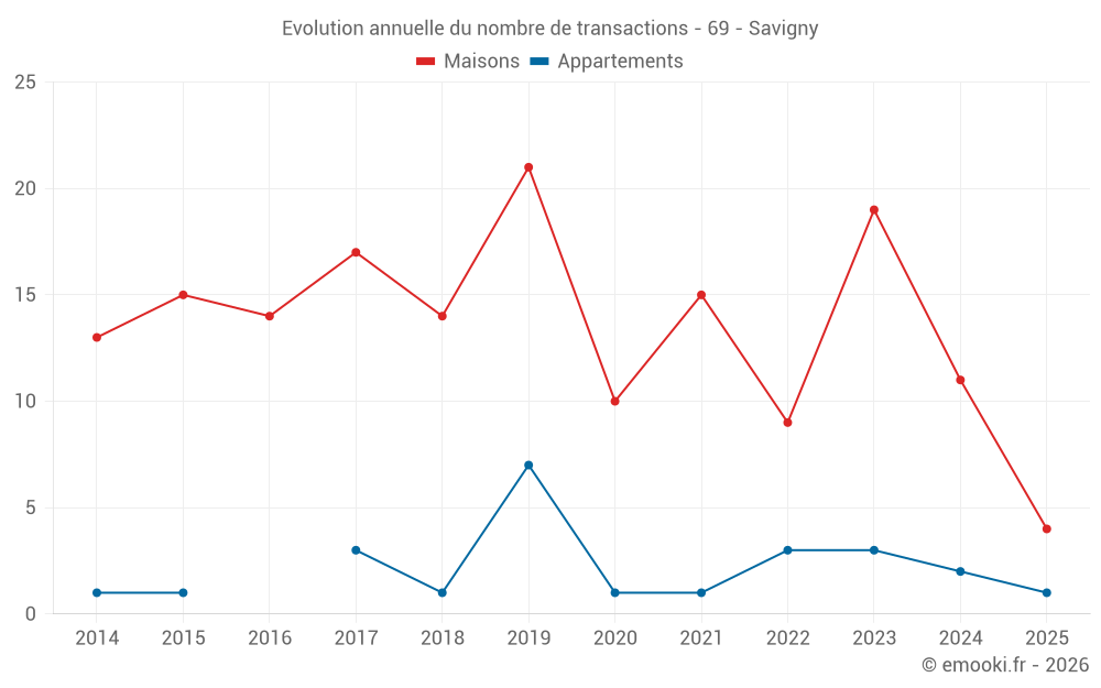 Evolution annuelle du nombre de transactions - 69 - Savigny