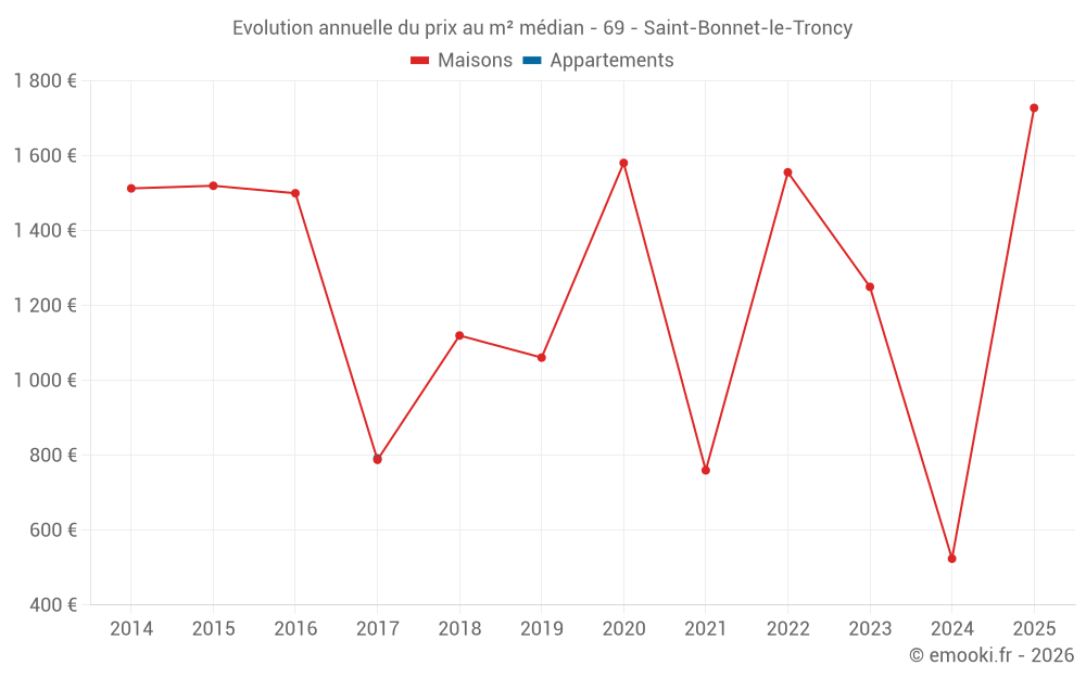 Evolution annuelle du prix au m² médian - 69 - Saint-Bonnet-le-Troncy