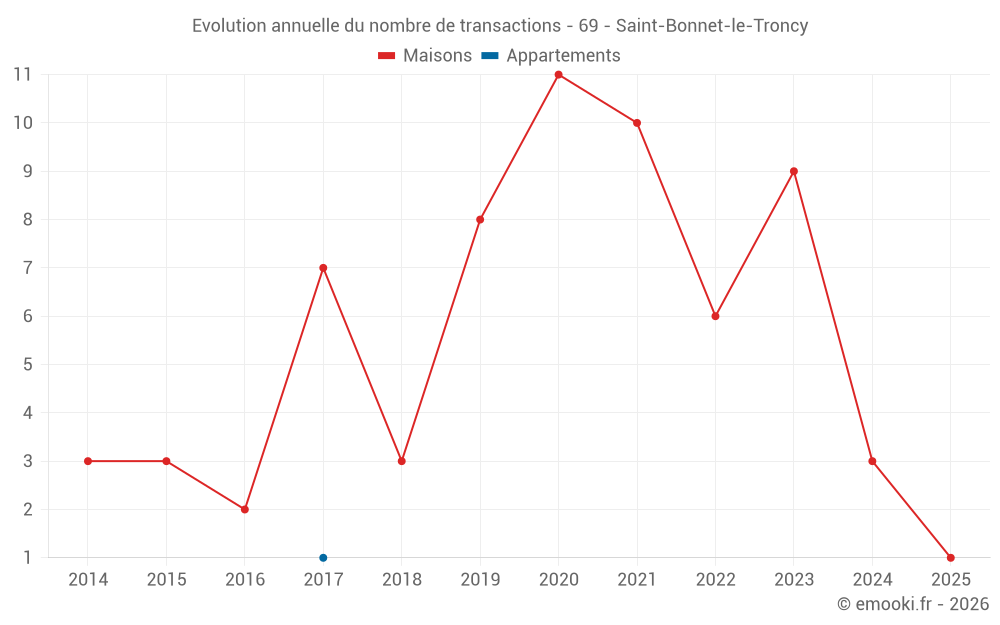 Evolution annuelle du nombre de transactions - 69 - Saint-Bonnet-le-Troncy