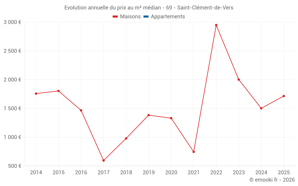 Evolution annuelle du prix au m² médian - 69 - Saint-Clément-de-Vers