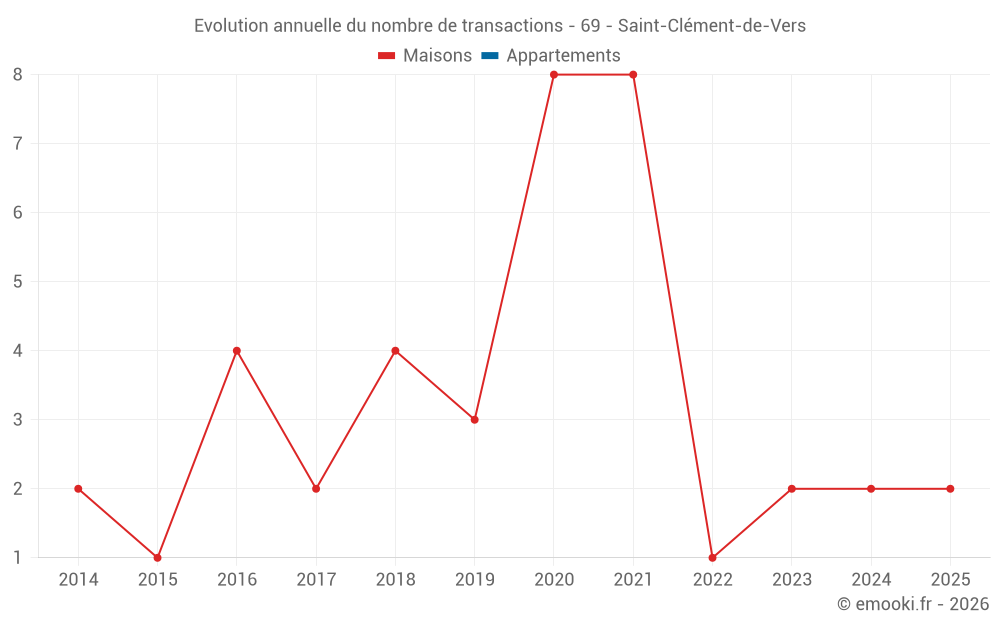 Evolution annuelle du nombre de transactions - 69 - Saint-Clément-de-Vers
