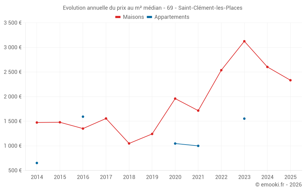 Evolution annuelle du prix au m² médian - 69 - Saint-Clément-les-Places