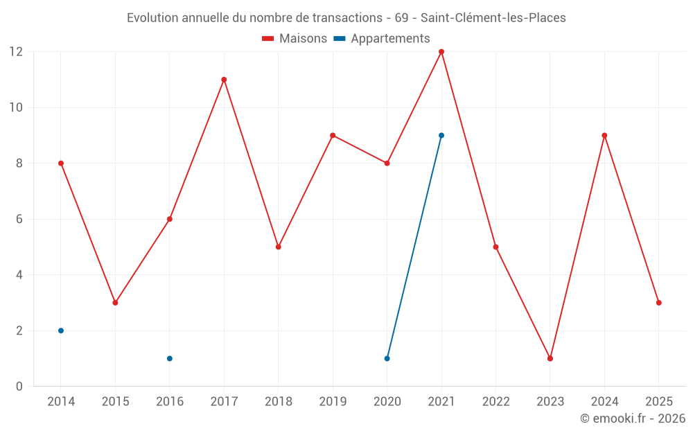 Evolution annuelle du nombre de transactions - 69 - Saint-Clément-les-Places