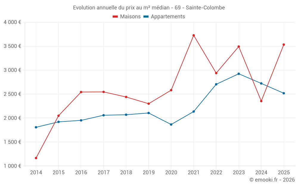 Evolution annuelle du prix au m² médian - 69 - Sainte-Colombe