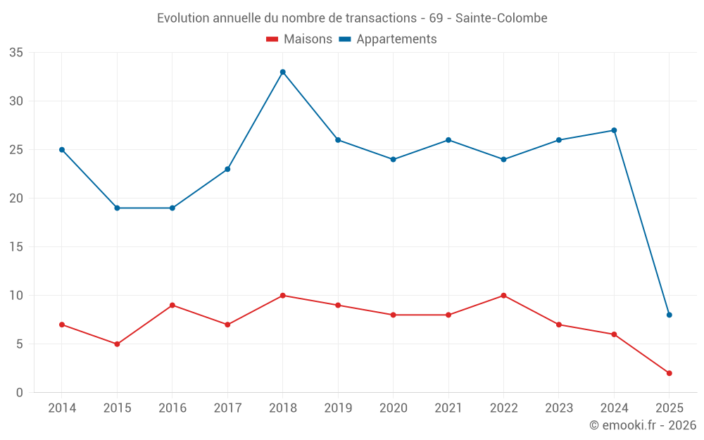 Evolution annuelle du nombre de transactions - 69 - Sainte-Colombe