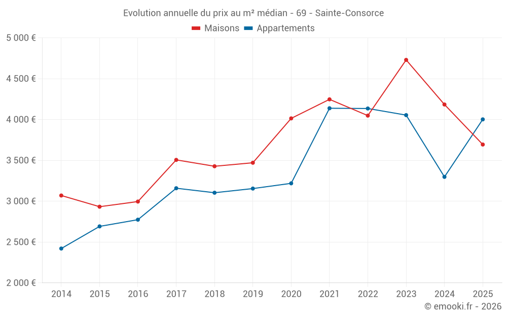 Evolution annuelle du prix au m² médian - 69 - Sainte-Consorce