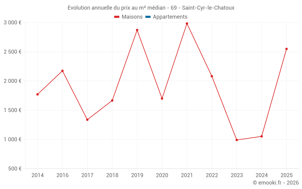 Evolution annuelle du prix au m² médian - 69 - Saint-Cyr-le-Chatoux