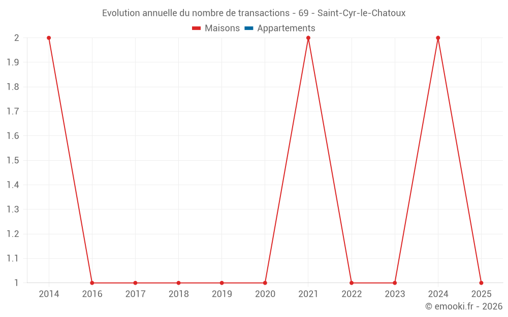 Evolution annuelle du nombre de transactions - 69 - Saint-Cyr-le-Chatoux