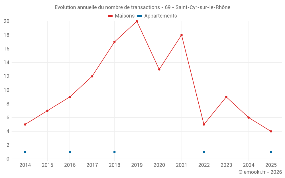 Evolution annuelle du nombre de transactions - 69 - Saint-Cyr-sur-le-Rhône