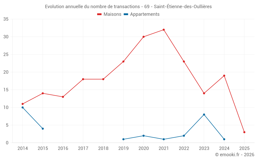 Evolution annuelle du nombre de transactions - 69 - Saint-Étienne-des-Oullières