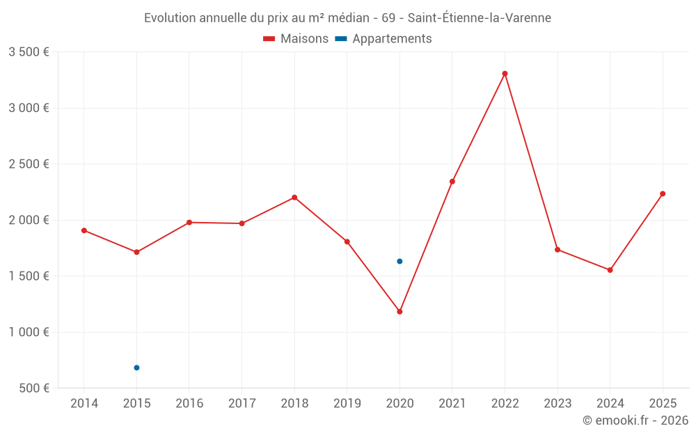 Evolution annuelle du prix au m² médian - 69 - Saint-Étienne-la-Varenne