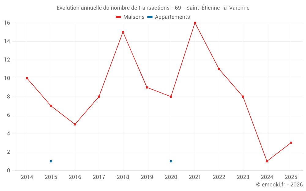 Evolution annuelle du nombre de transactions - 69 - Saint-Étienne-la-Varenne