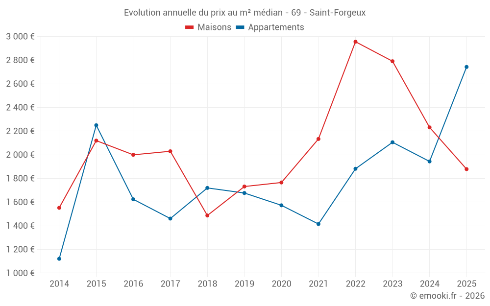 Evolution annuelle du prix au m² médian - 69 - Saint-Forgeux