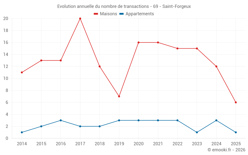 Evolution annuelle du nombre de transactions - 69 - Saint-Forgeux