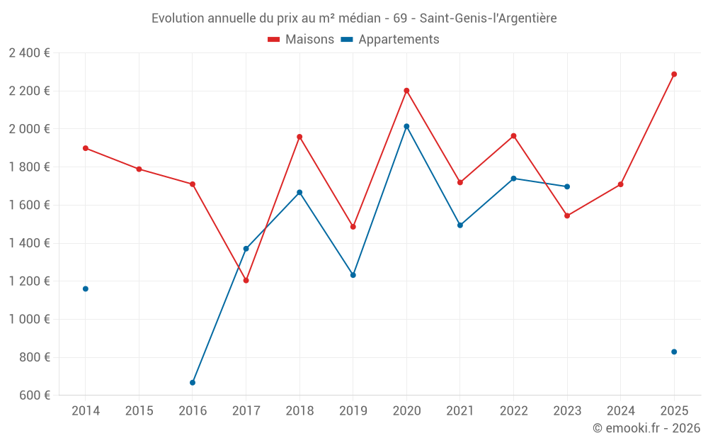 Evolution annuelle du prix au m² médian - 69 - Saint-Genis-l'Argentière