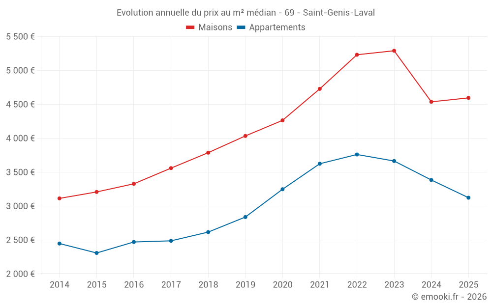 Evolution annuelle du prix au m² médian - 69 - Saint-Genis-Laval