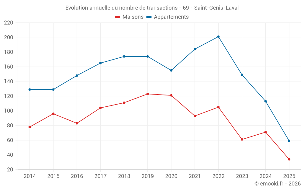Evolution annuelle du nombre de transactions - 69 - Saint-Genis-Laval