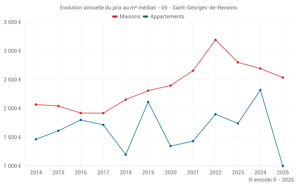 Evolution annuelle du prix au m² médian - 69 - Saint-Georges-de-Reneins