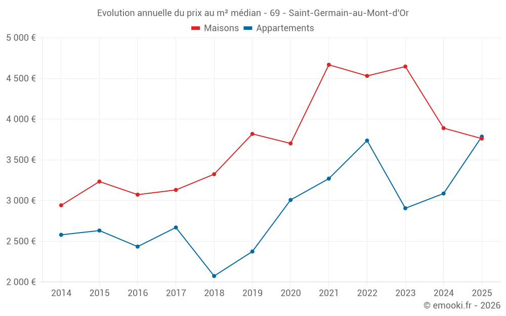 Evolution annuelle du prix au m² médian - 69 - Saint-Germain-au-Mont-d'Or