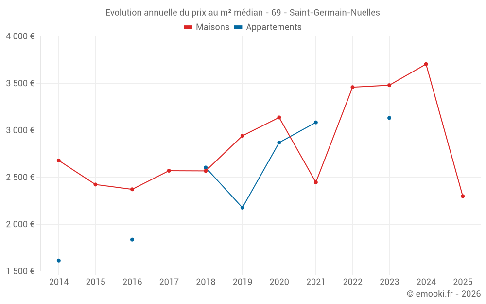 Evolution annuelle du prix au m² médian - 69 - Saint-Germain-Nuelles