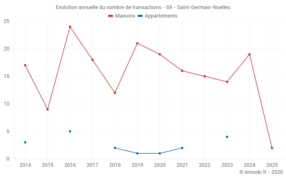 Evolution annuelle du nombre de transactions - 69 - Saint-Germain-Nuelles