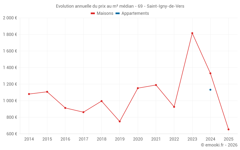 Evolution annuelle du prix au m² médian - 69 - Saint-Igny-de-Vers