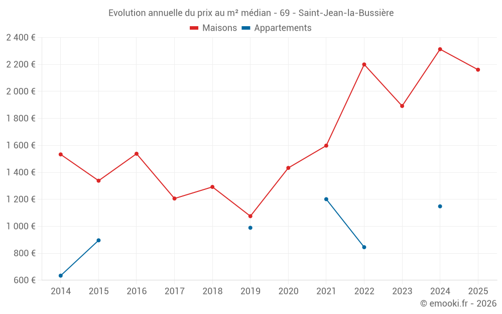 Evolution annuelle du prix au m² médian - 69 - Saint-Jean-la-Bussière