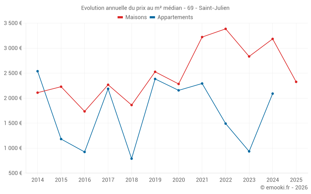 Evolution annuelle du prix au m² médian - 69 - Saint-Julien