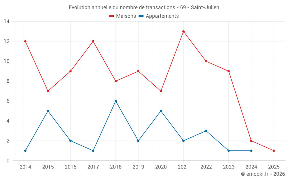Evolution annuelle du nombre de transactions - 69 - Saint-Julien