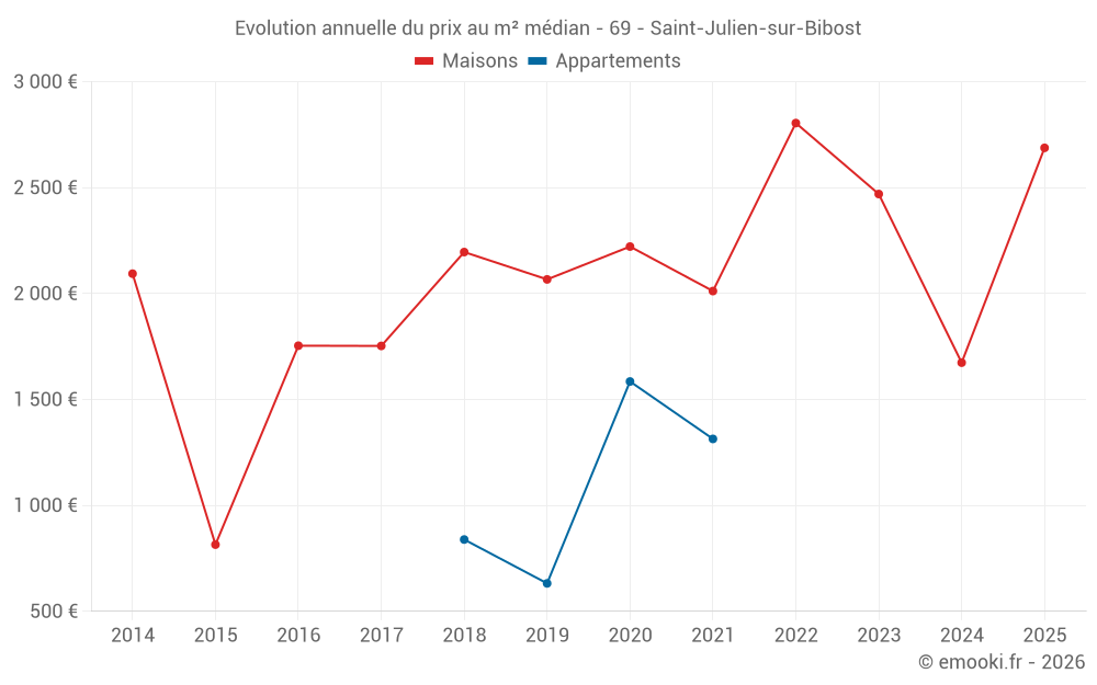 Evolution annuelle du prix au m² médian - 69 - Saint-Julien-sur-Bibost