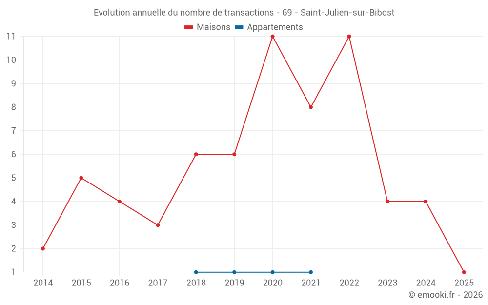 Evolution annuelle du nombre de transactions - 69 - Saint-Julien-sur-Bibost