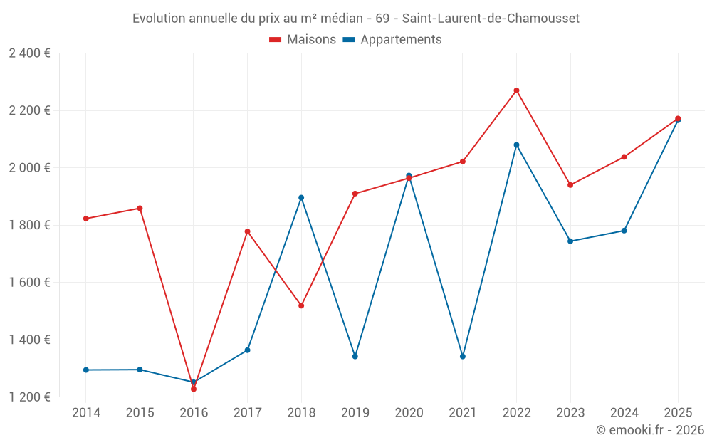 Evolution annuelle du prix au m² médian - 69 - Saint-Laurent-de-Chamousset