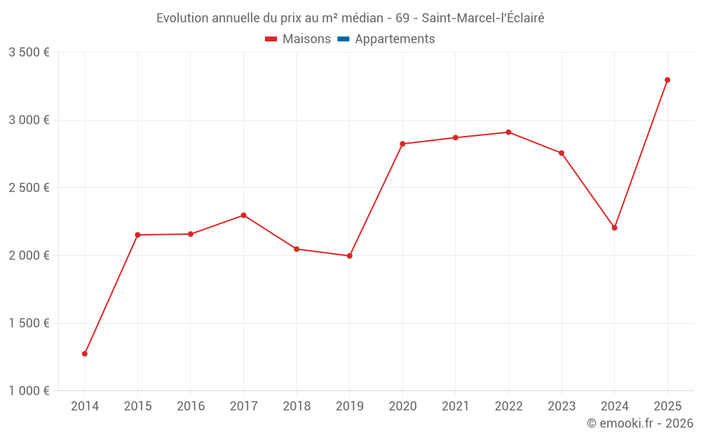Evolution annuelle du prix au m² médian - 69 - Saint-Marcel-l'Éclairé