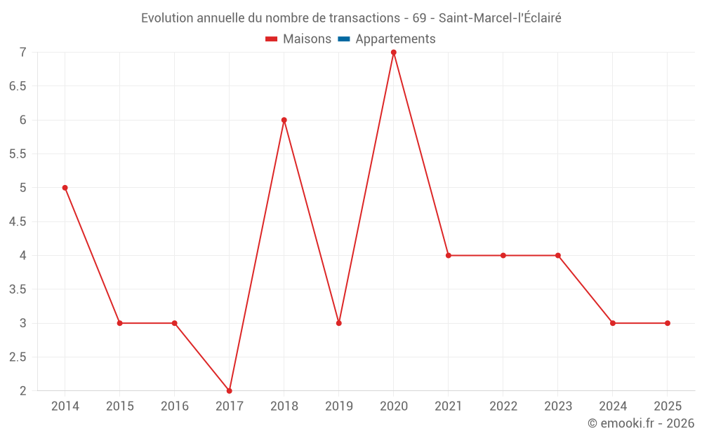 Evolution annuelle du nombre de transactions - 69 - Saint-Marcel-l'Éclairé