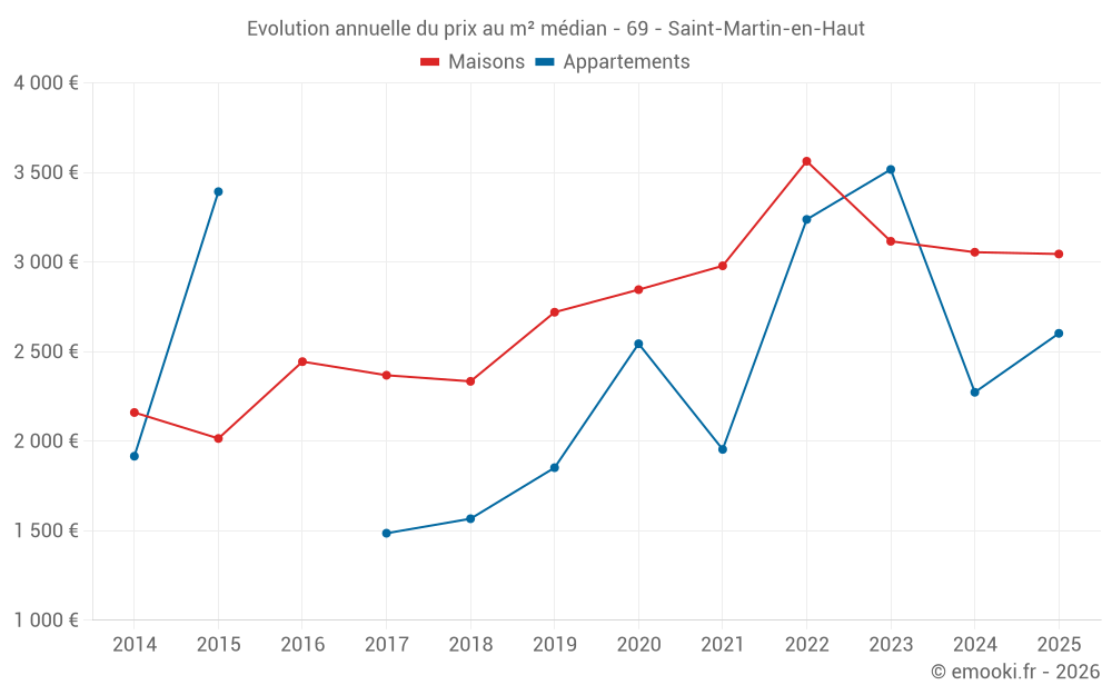 Evolution annuelle du prix au m² médian - 69 - Saint-Martin-en-Haut
