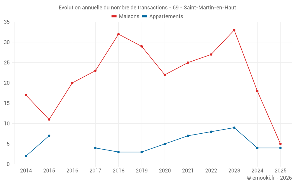 Evolution annuelle du nombre de transactions - 69 - Saint-Martin-en-Haut