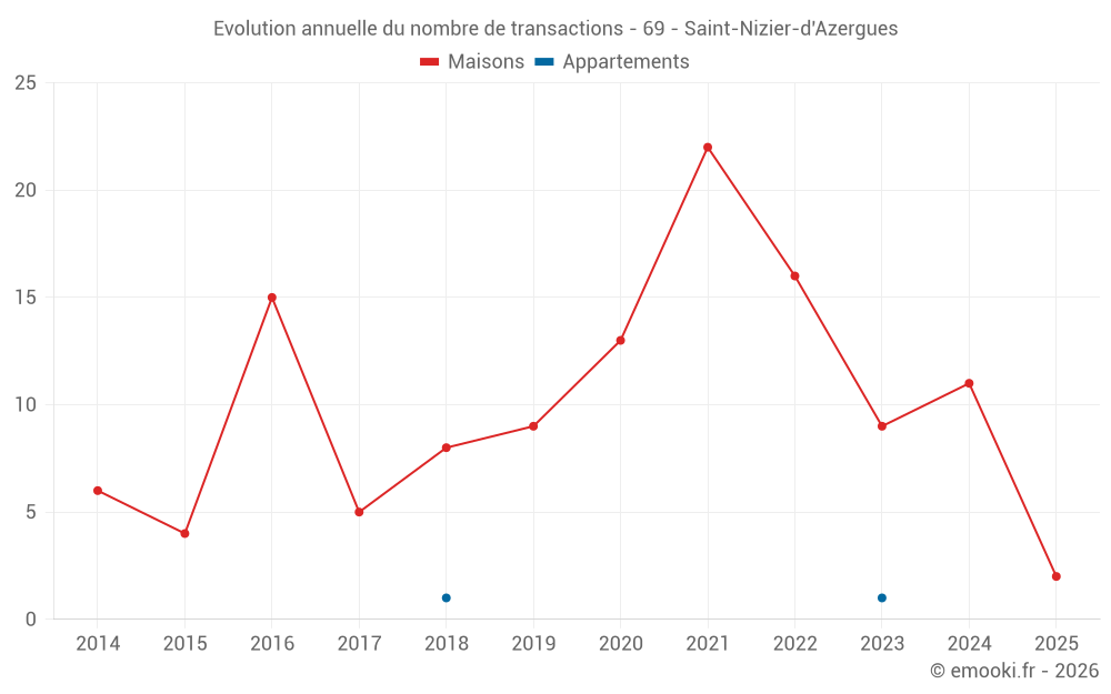Evolution annuelle du nombre de transactions - 69 - Saint-Nizier-d'Azergues